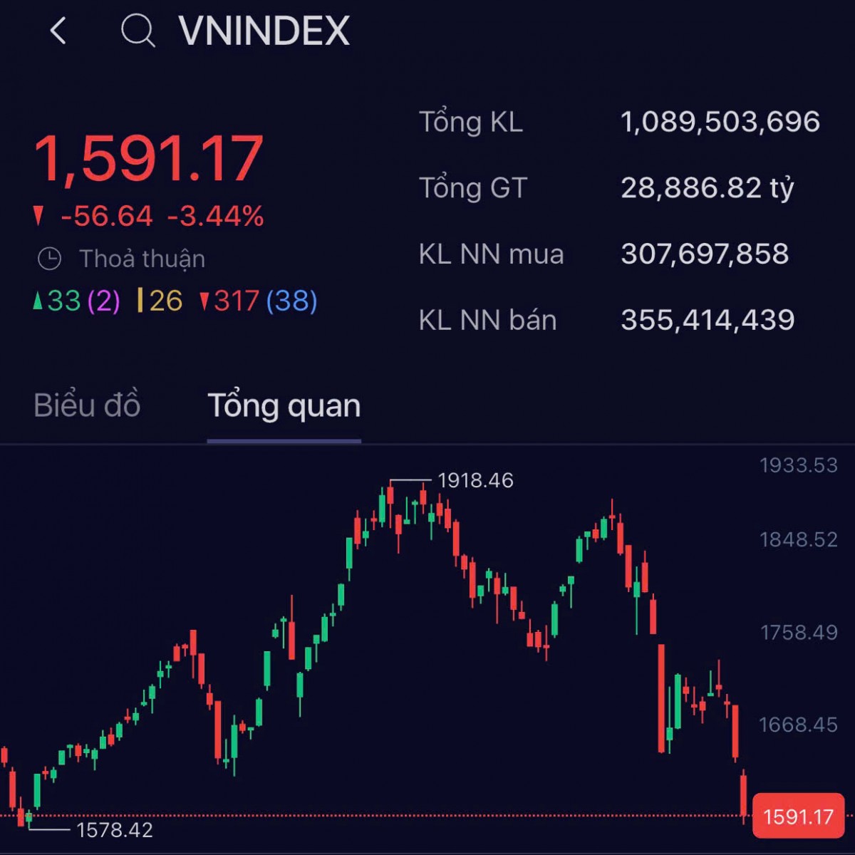 VN-Index đã quay lại mức đáy tháng 11/2025.