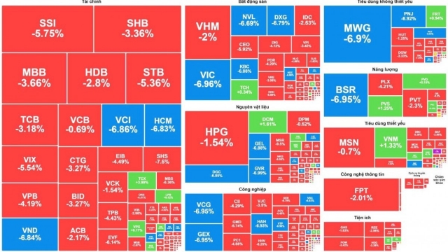 Thứ Hai đen tối: Dòng tiền tháo chạy, công nghệ trụ vững, bất động sản và logistics chìm sâu
