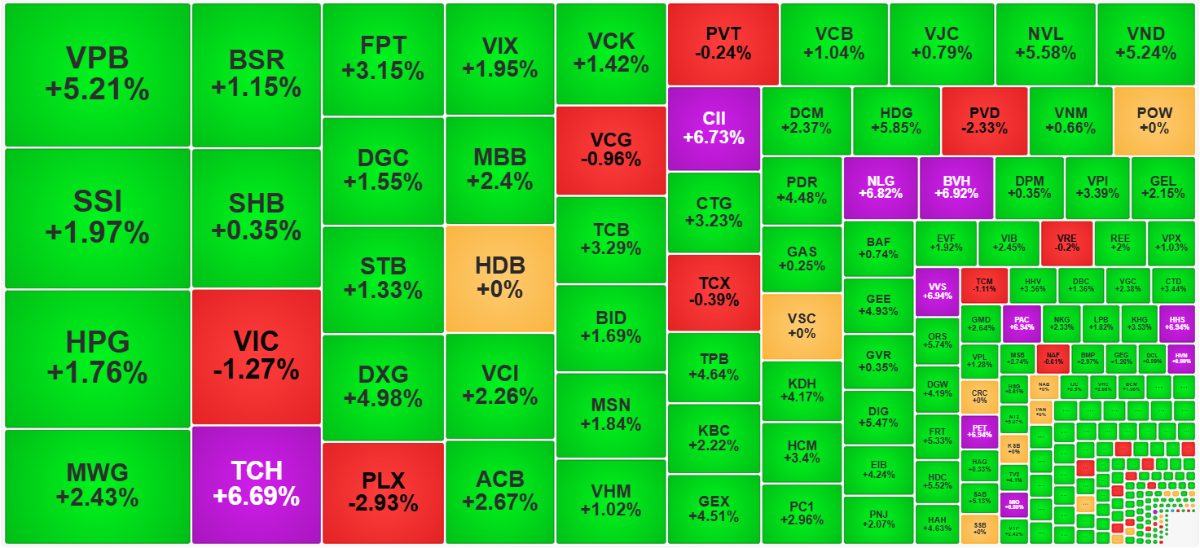 Thị trường chứng khoán phân hóa, công nghệ, ngân hàng và logistics dẫn dắt