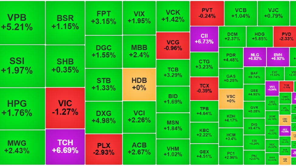 Thị trường chứng khoán phân hóa, công nghệ, ngân hàng và logistics dẫn dắt