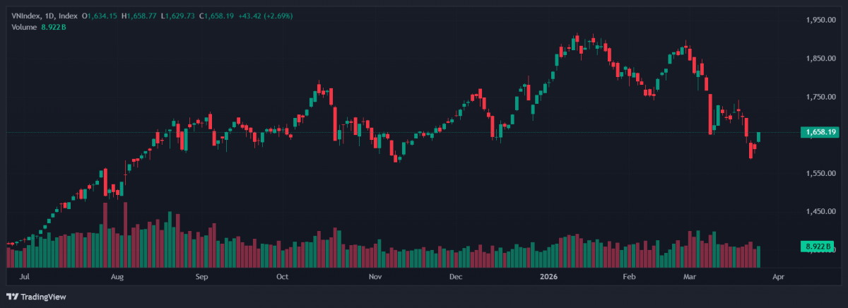 Diễn biến chỉ số VN-Index ngày 25/3 dừng lại ở mức 1.658 điểm