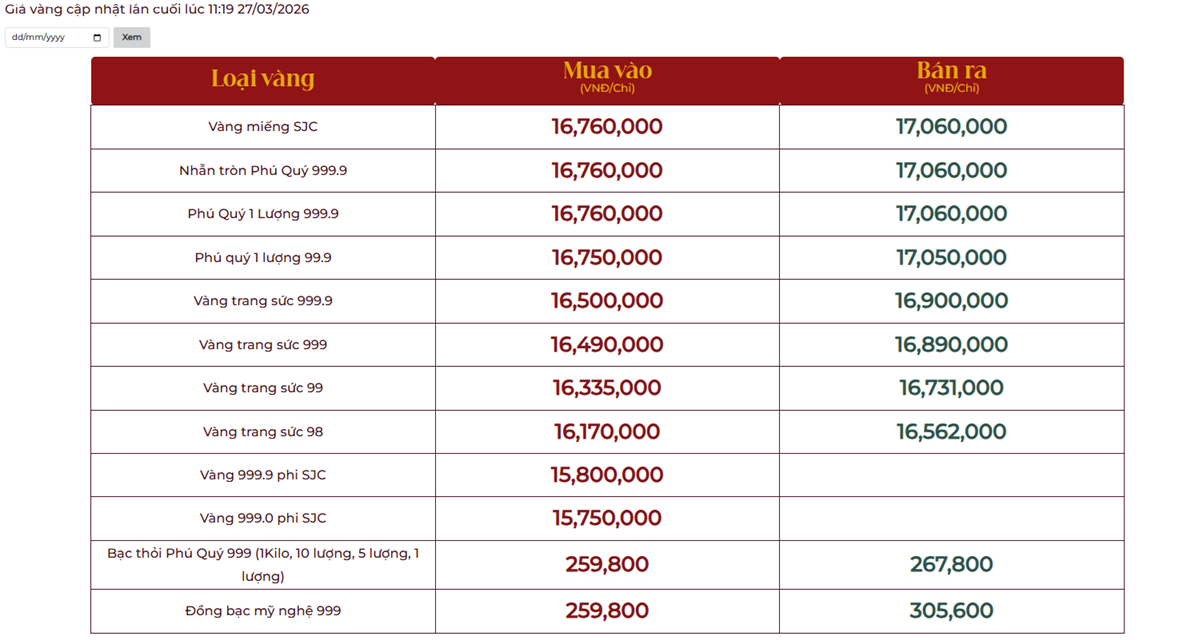 Giá vàng hôm nay 27/3: Đồng loạt lao dốc, nhà đầu tư đối mặt rủi ro lớn