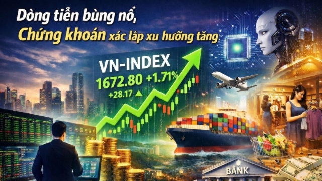 Dòng tiền bùng nổ, thị trường xác lập xu hướng tăng mới: Cơ hội mở rộng ở nhóm công nghệ, bán lẻ, logistics và tài chính