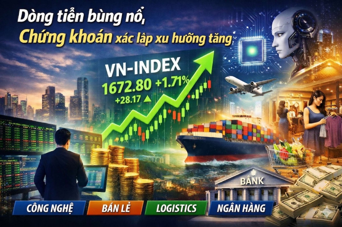 Dòng tiền bùng nổ, thị trường xác lập xu hướng tăng mới: Cơ hội mở rộng ở nhóm công nghệ, bán lẻ, logistics và tài chính