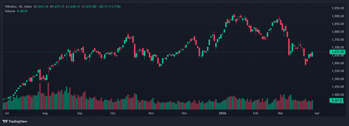 Dòng tiền bùng nổ, thị trường xác lập xu hướng tăng mới: Cơ hội mở rộng ở nhóm công nghệ, bán lẻ, logistics và tài chính