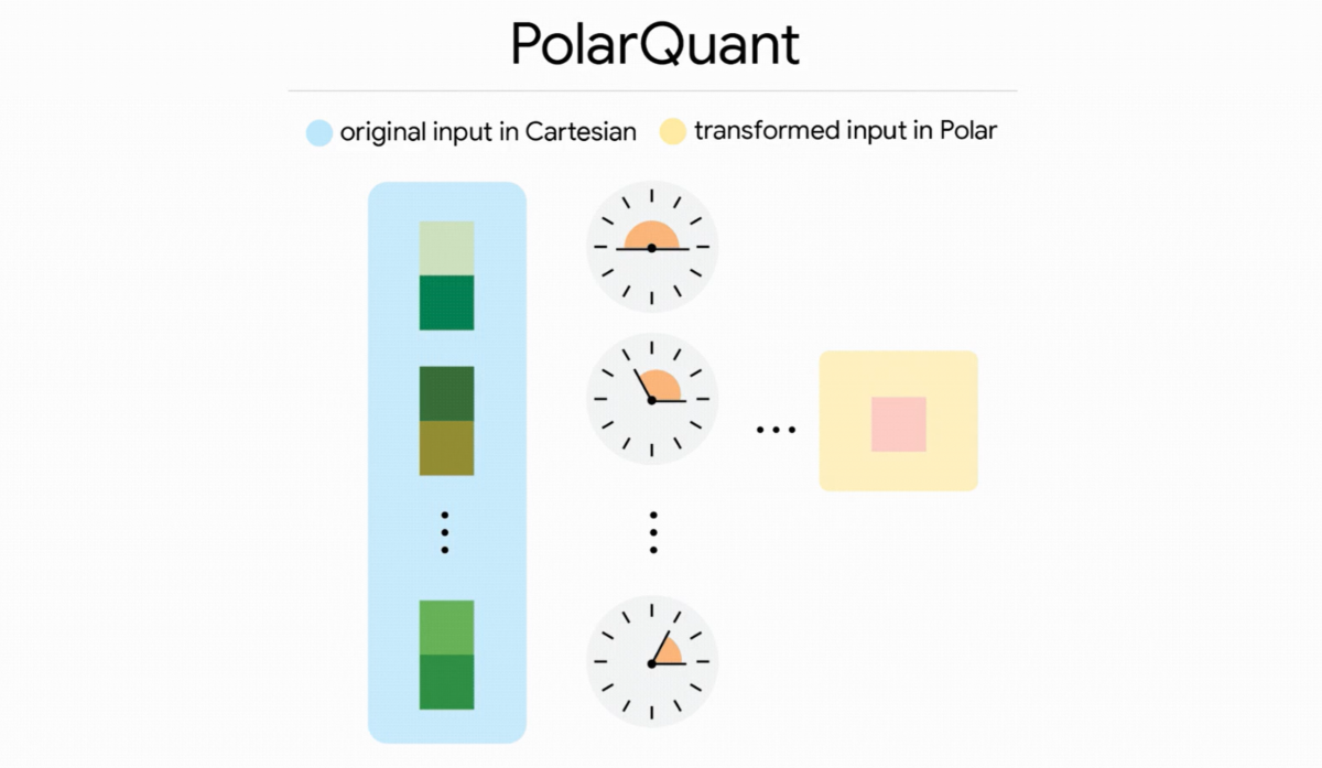 TurboQuant giúp Google giảm 6 lần bộ nhớ AI, tăng tốc xử lý gấp 8 lần