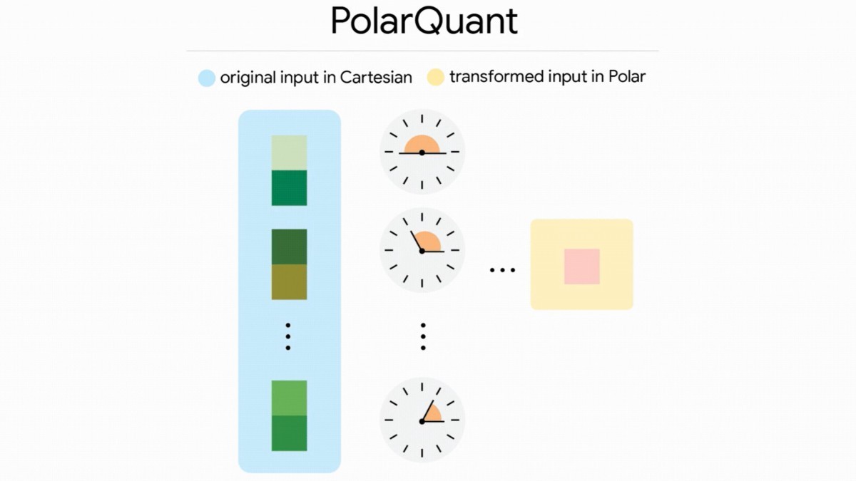 TurboQuant giúp Google giảm 6 lần bộ nhớ AI, tăng tốc xử lý gấp 8 lần