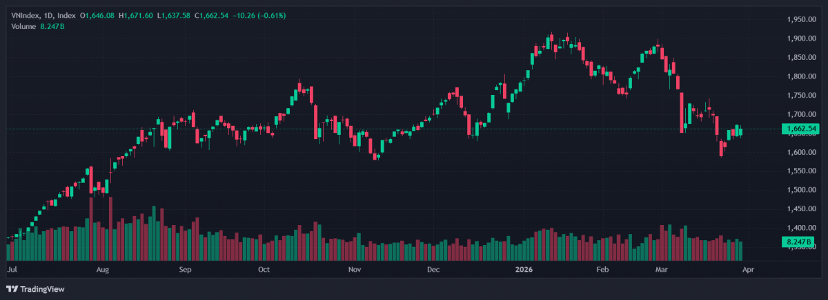 Thị trường chứng khoán ngày 30/3: Áp lực vĩ mô siết chặt, dòng tiền phân hóa mạnh giữa các nhóm ngành