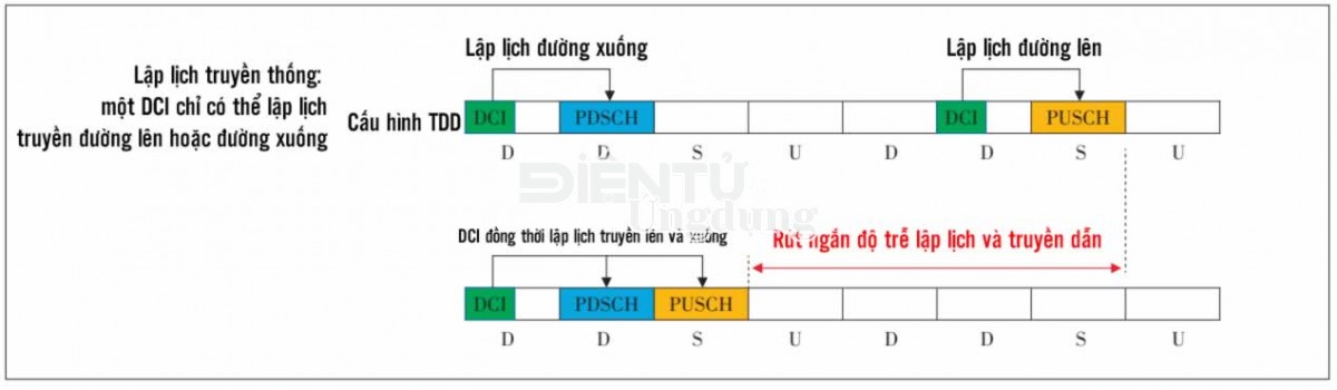 5 công nghệ then chốt đưa mạng 6G đạt độ trễ 0,1ms và độ tin cậy 99,99999%