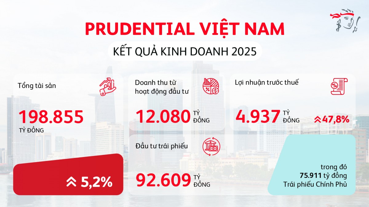 Prudential Việt Nam báo lãi gần 5.000 tỷ đồng năm 2025 Prudential Việt Nam báo lãi gần 5.000 tỷ đồng năm 2025