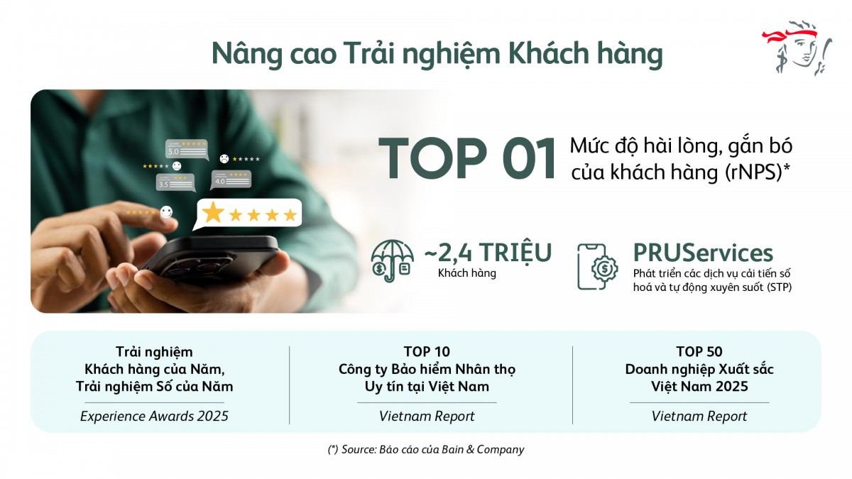 Prudential Việt Nam báo lãi gần 5.000 tỷ đồng năm 2025 Prudential Việt Nam báo lãi gần 5.000 tỷ đồng năm 2025