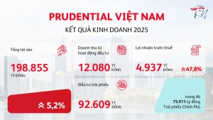Prudential Việt Nam báo lãi gần 5.000 tỷ đồng năm 2025