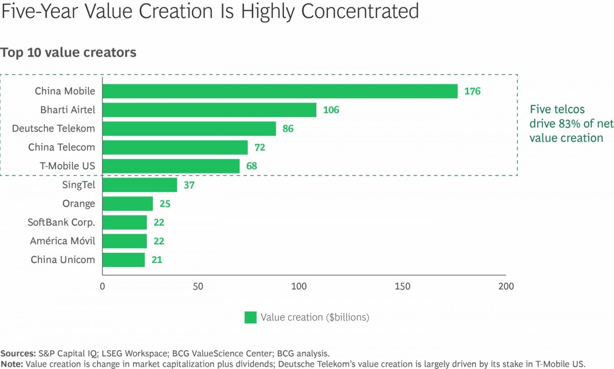 Ứng dụng trí tuệ nhân tạo trong viễn thông: tiềm năng lớn nhưng chưa tạo ra giá trị thực cho nhà đầu tư Ứng dụng trí tuệ nhân tạo trong viễn thông: tiềm năng lớn nhưng chưa tạo ra giá trị thực cho nhà đầu tư
