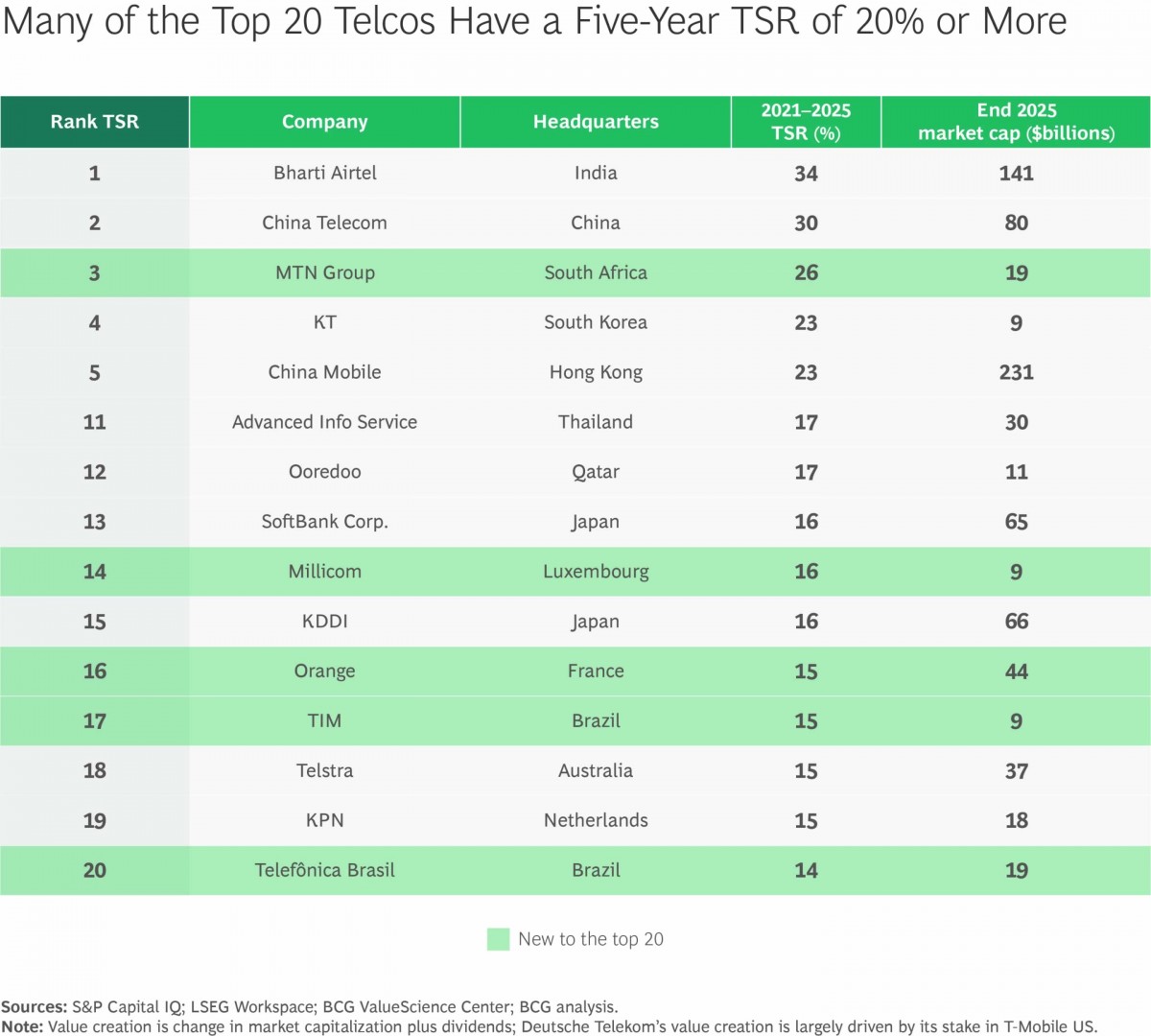 Ứng dụng trí tuệ nhân tạo trong viễn thông: tiềm năng lớn nhưng chưa tạo ra giá trị thực cho nhà đầu tư Ứng dụng trí tuệ nhân tạo trong viễn thông: tiềm năng lớn nhưng chưa tạo ra giá trị thực cho nhà đầu tư