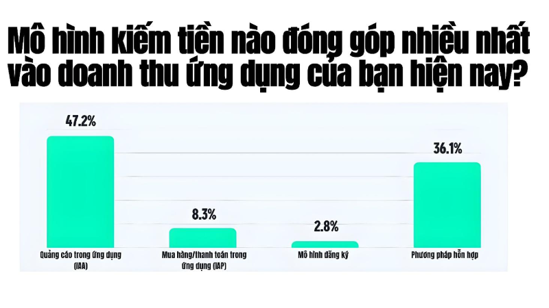 Các mô hình kiếm tiền nào đóng góp nhiều nhất vào doanh thu ứng dụng hiện nay