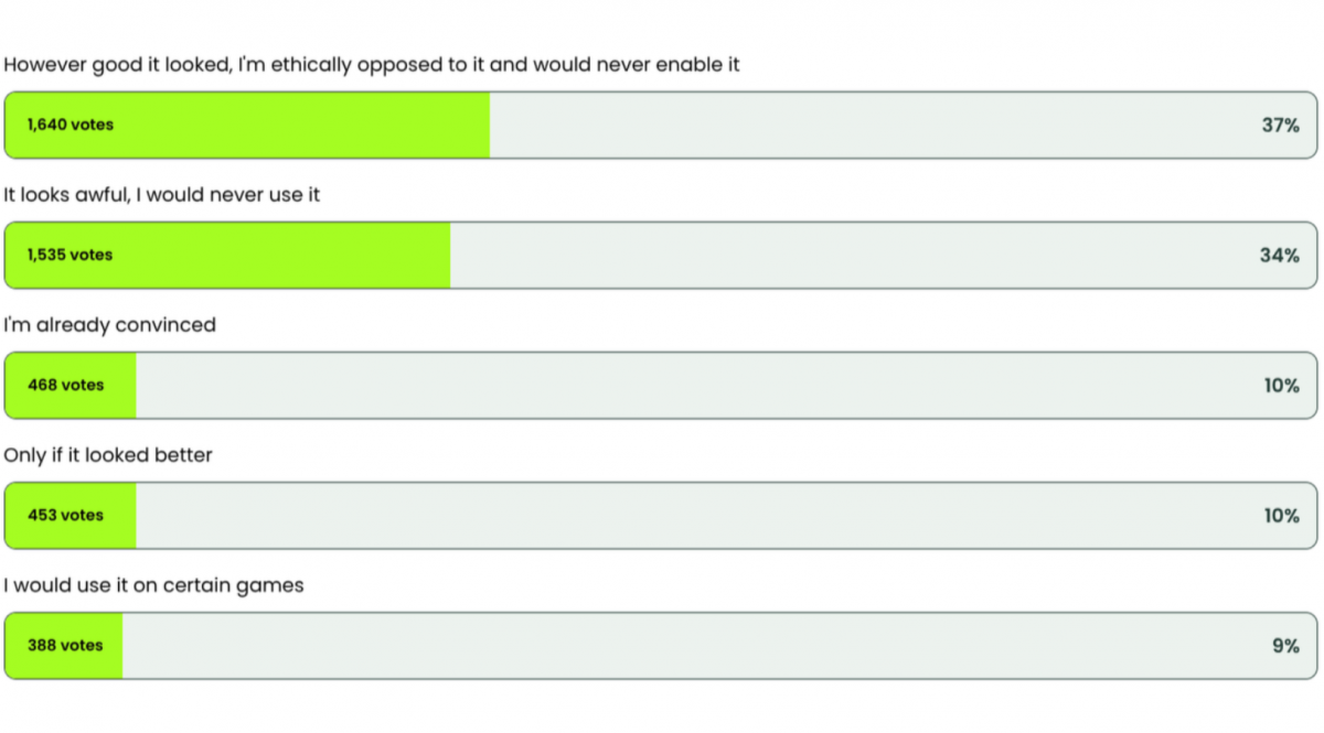 Khảo sát gây sốt: 71% game thủ nói không với DLSS 5