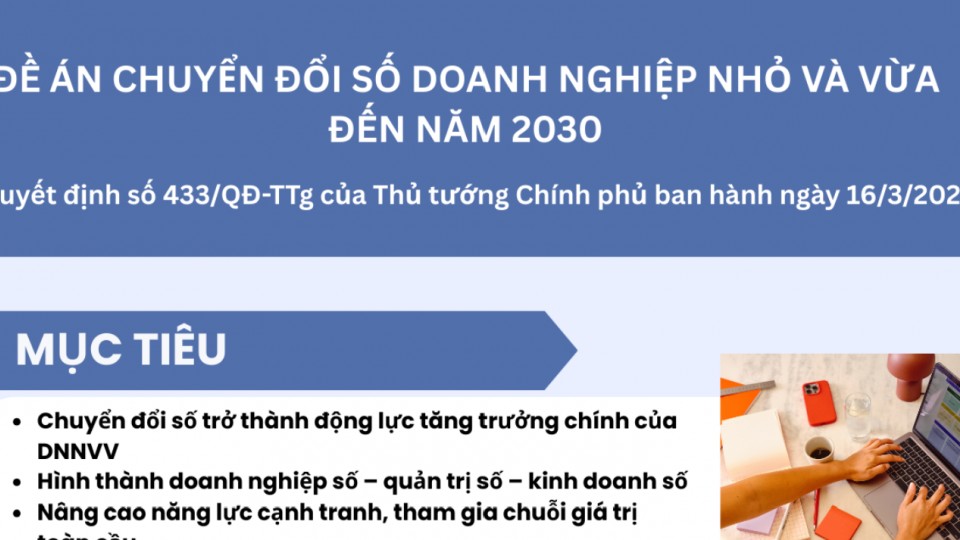 Đề án chuyển đổi số doanh nghiệp nhỏ và vừa đến năm 2030 chính thức được phê duyệt