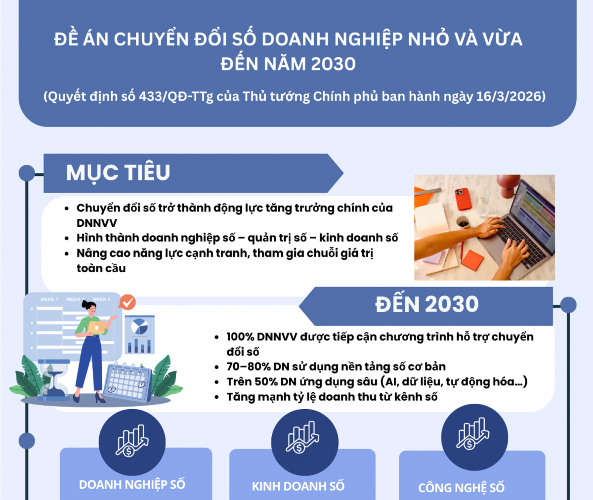 Đề án chuyển đổi số doanh nghiệp nhỏ và vừa đến năm 2030 chính thức được phê duyệt