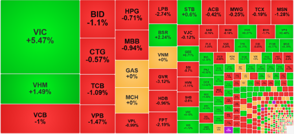 VN-Index giữ mốc 1.758 điểm, dòng tiền nội 'gánh' thị trường trước áp lực bán ròng