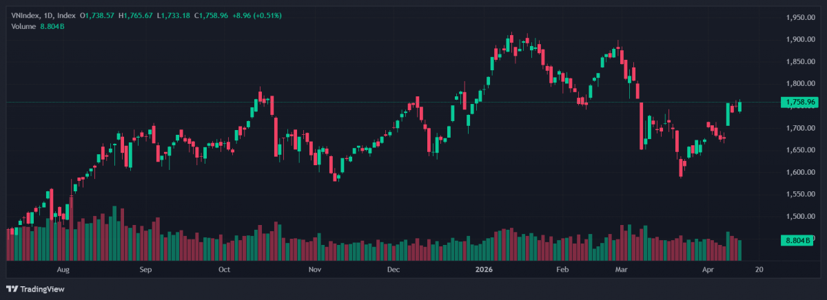 VN-Index giữ mốc 1.758 điểm, dòng tiền nội 'gánh' thị trường trước áp lực bán ròng