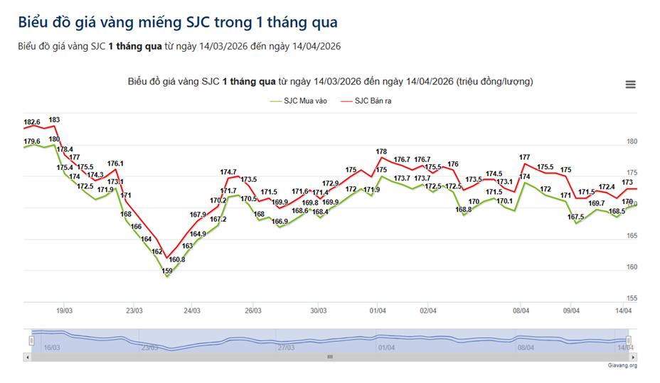 Giá vàng hôm nay 14/4: Vàng SJC bật tăng mạnh giữa biến động thế giới Giá vàng hôm nay 14/4: Vàng SJC bật tăng mạnh giữa biến động thế giới