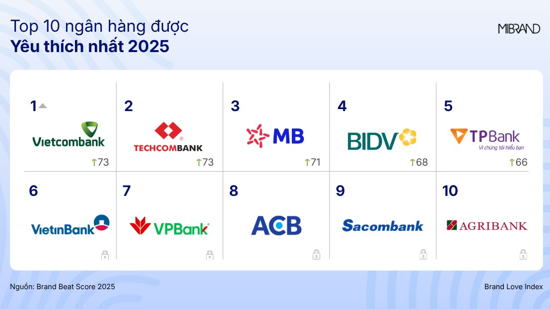 Mibrand công bố BBS Banking 2025: Bản sắc thương hiệu trở thành lợi thế cạnh tranh của ngân hàng