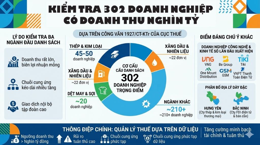 302 doanh nghiệp nghìn tỷ vào diện kiểm tra thuế: Cơ quan thuế đang đọc gì từ dữ liệu lớn?