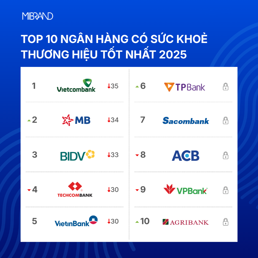 Mibrand công bố BBS Banking 2025: Bản sắc thương hiệu trở thành lợi thế cạnh tranh của ngân hàng Mibrand công bố BBS Banking 2025: Bản sắc thương hiệu trở thành lợi thế cạnh tranh của ngân hàng