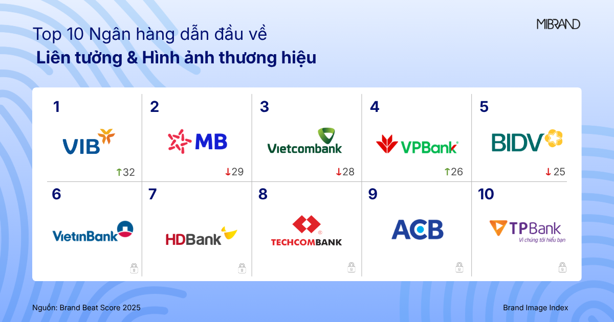 Mibrand công bố BBS Banking 2025: Bản sắc thương hiệu trở thành lợi thế cạnh tranh của ngân hàng Mibrand công bố BBS Banking 2025: Bản sắc thương hiệu trở thành lợi thế cạnh tranh của ngân hàng