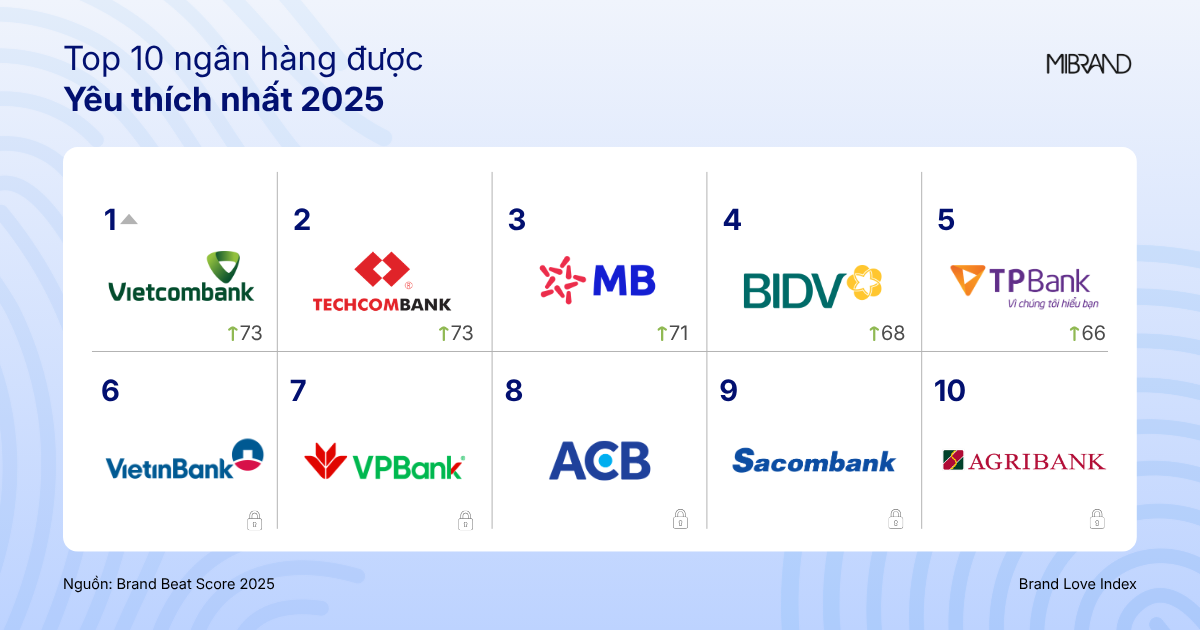 Mibrand công bố BBS Banking 2025: Bản sắc thương hiệu trở thành lợi thế cạnh tranh của ngân hàng Mibrand công bố BBS Banking 2025: Bản sắc thương hiệu trở thành lợi thế cạnh tranh của ngân hàng