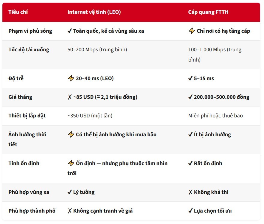 Internet vệ tinh là gì? Công nghệ, nhà cung cấp và giá cước tại Việt Nam 2026 Internet vệ tinh là gì? Công nghệ, nhà cung cấp và giá cước tại Việt Nam 2026