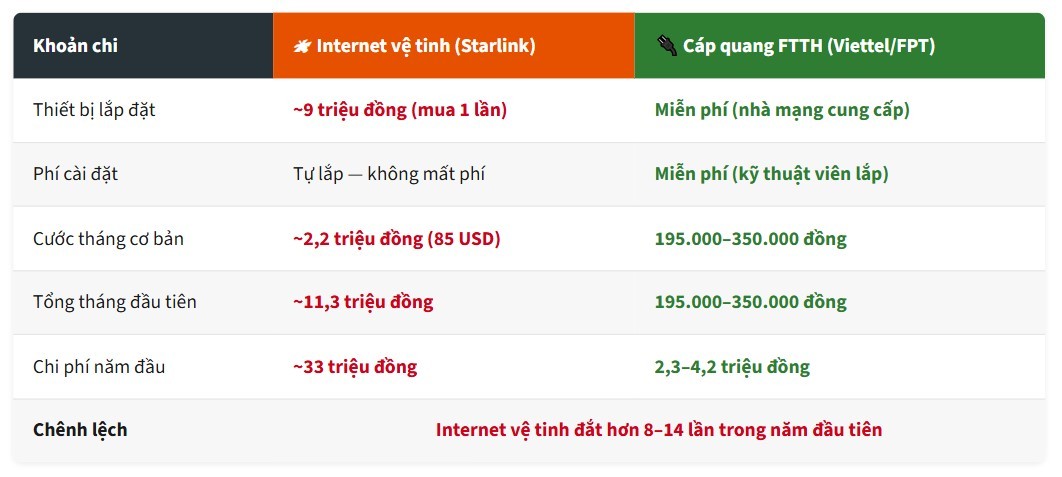 So sánh Internet vệ tinh và cáp quang 2026: nên chọn cái nào?