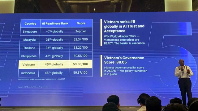 Việt Nam đứng thứ 5 trong nhóm 6 quốc gia AI hàng đầu Đông Nam Á
