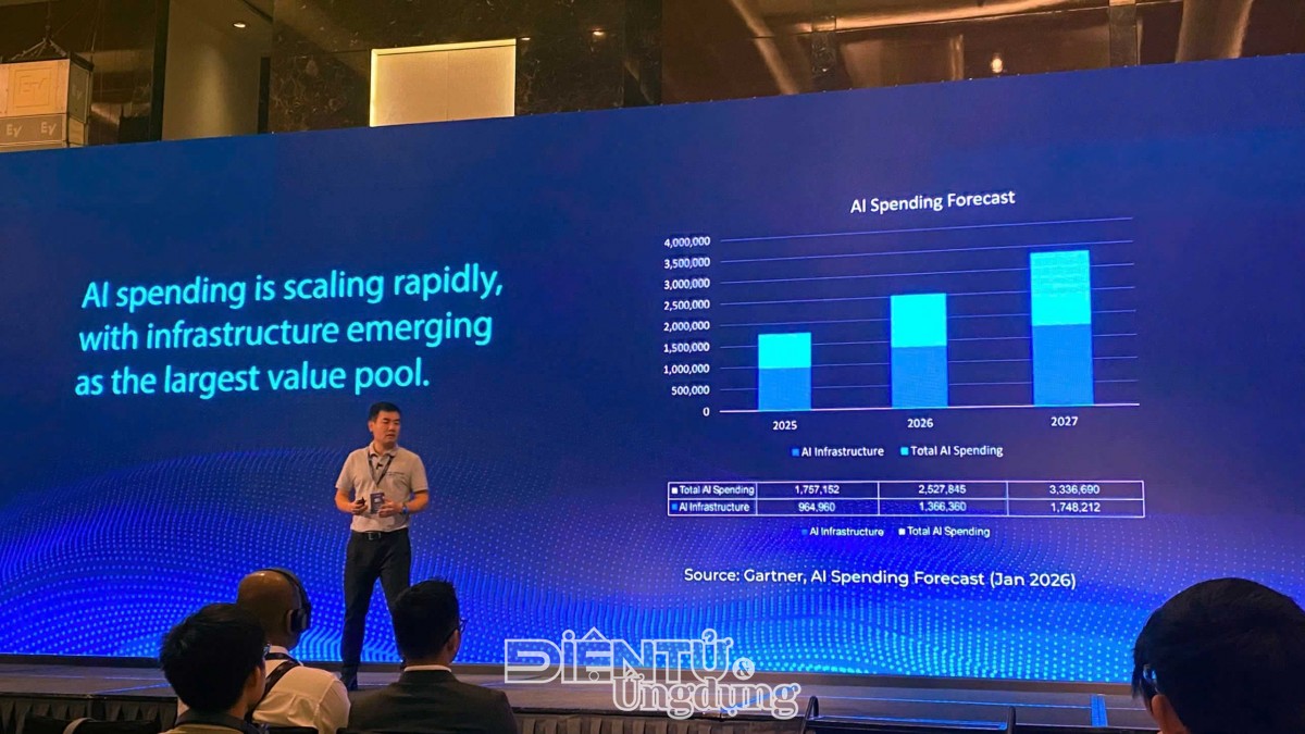 Biểu đồ dự báo chi tiêu trí tuệ nhân tạo toàn cầu tăng trưởng giai đoạn 2025–2027 với hạ tầng AI chiếm tỷ trọng lớn nhất