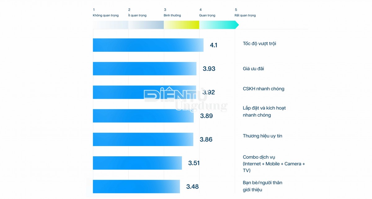 Tốc độ Internet quan trọng hơn giá cước và ưu đãi