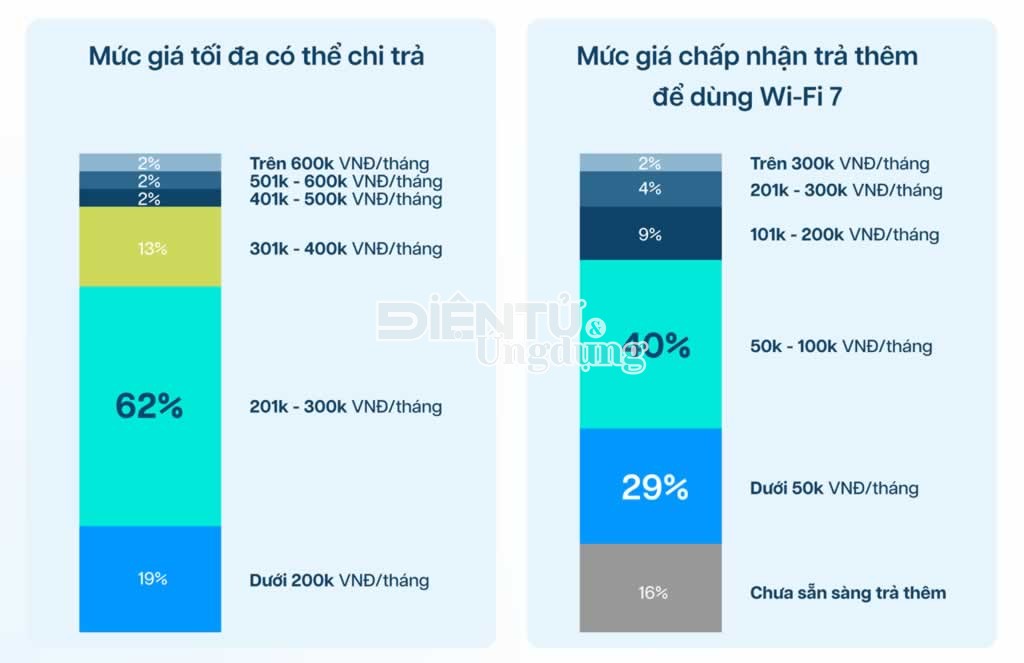 Người dùng sẵn sàng trả thêm phí để trải nghiệm internet thế hệ mới