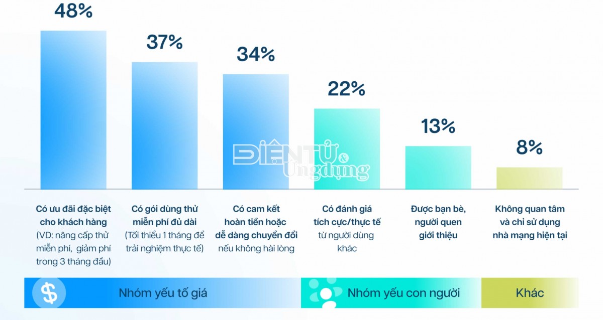 Người dùng sẵn sàng trải nghiệm dịch vụ mới khi có ưu đãi và cam kết