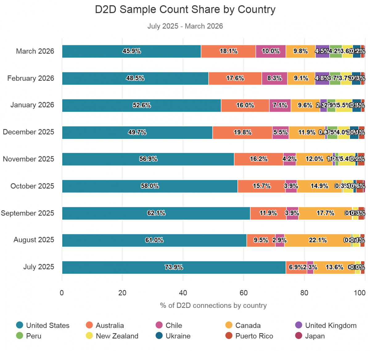 Tỷ lệ mẫu D2D theo từng quốc gia (tháng 7/2025 – tháng 3/2026)