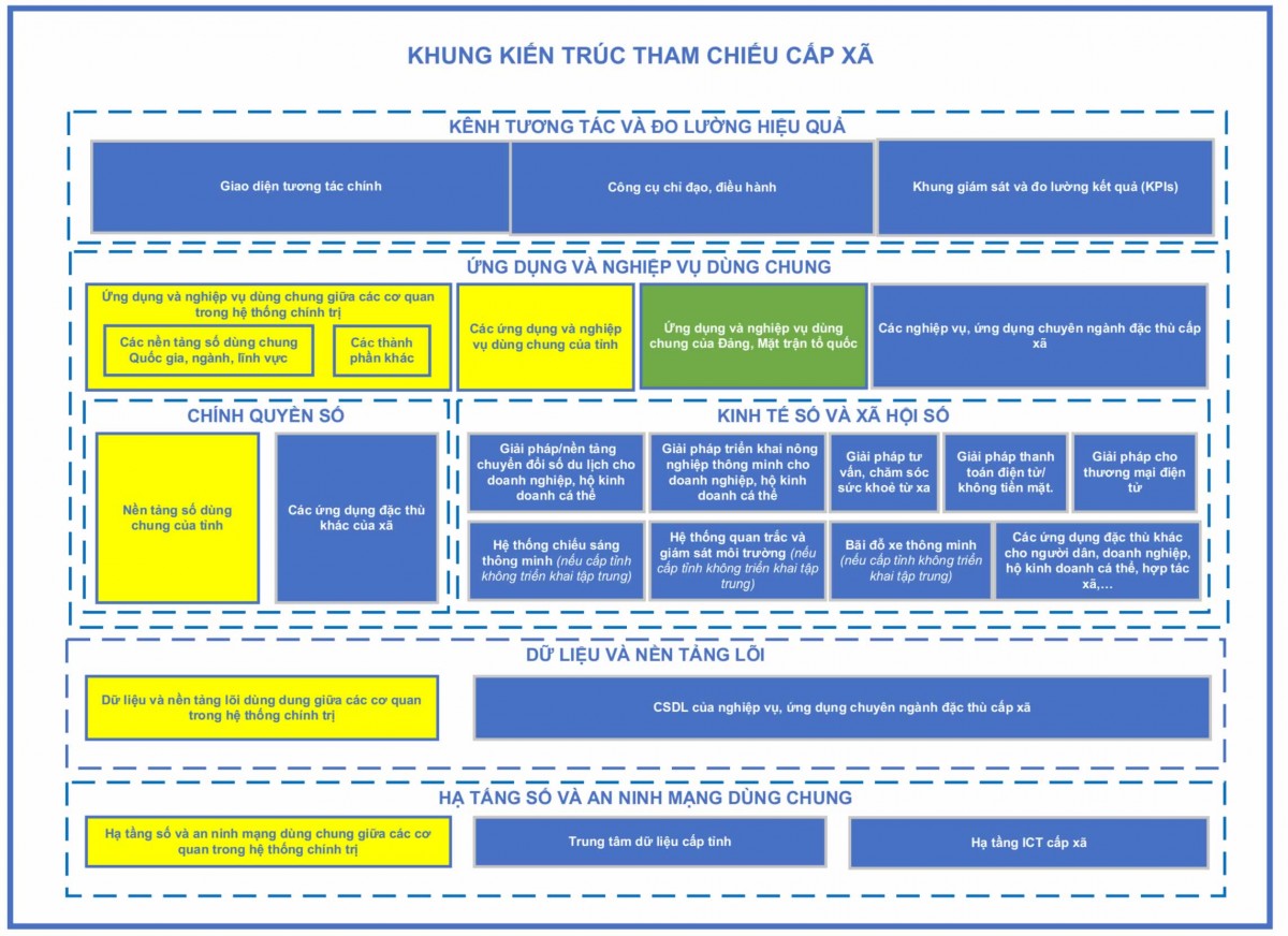 sơ đồ tổng quát Khung kiến trúc số tham chiếu cấp xã, tỉnh Hà Tĩnh