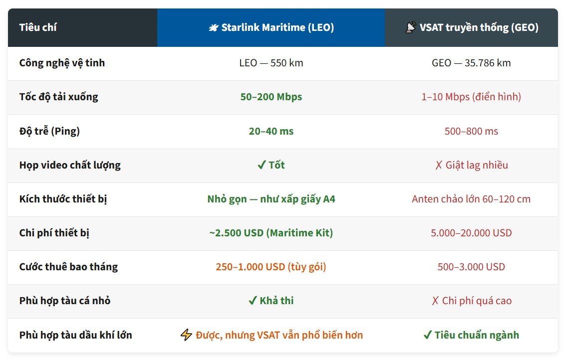 Internet vệ tinh hàng hải: Tại sao ngư dân Việt Nam cần Starlink?