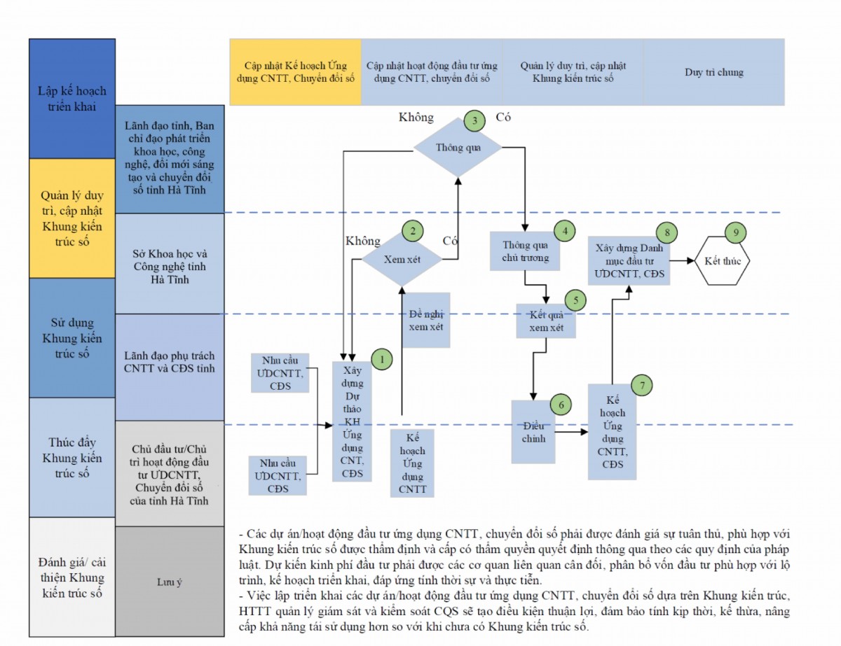 Quy trình tổ chức quản lý, duy trì, vận hành, cập nhật Khung kiến trúc số tỉnh Hà Tĩnh
