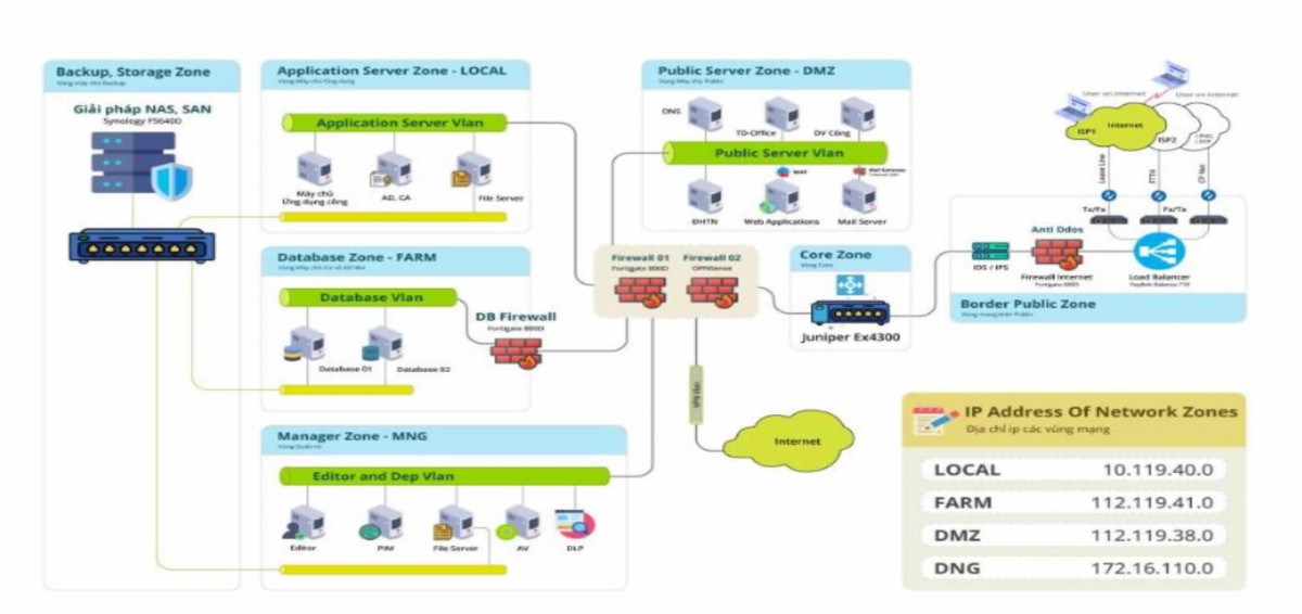 sơ đồ mạng tổng thể Khung kiến trúc số tham chiếu cấp xã, tỉnh Hà Tĩnh