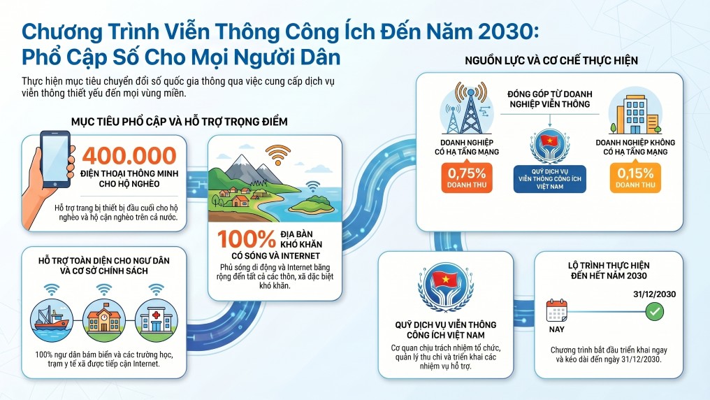 Hỗ trợ 400.000 điện thoại thông minh cho hộ nghèo, hộ cận nghèo