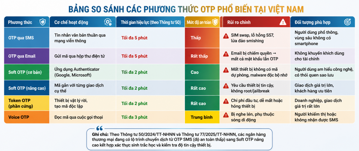 Bảng so sánh sáu hình thức OTP đang được các tổ chức tín dụng tại Việt Nam sử dụng theo phân loại của Thông tư 50/2024/TT-NHNN.