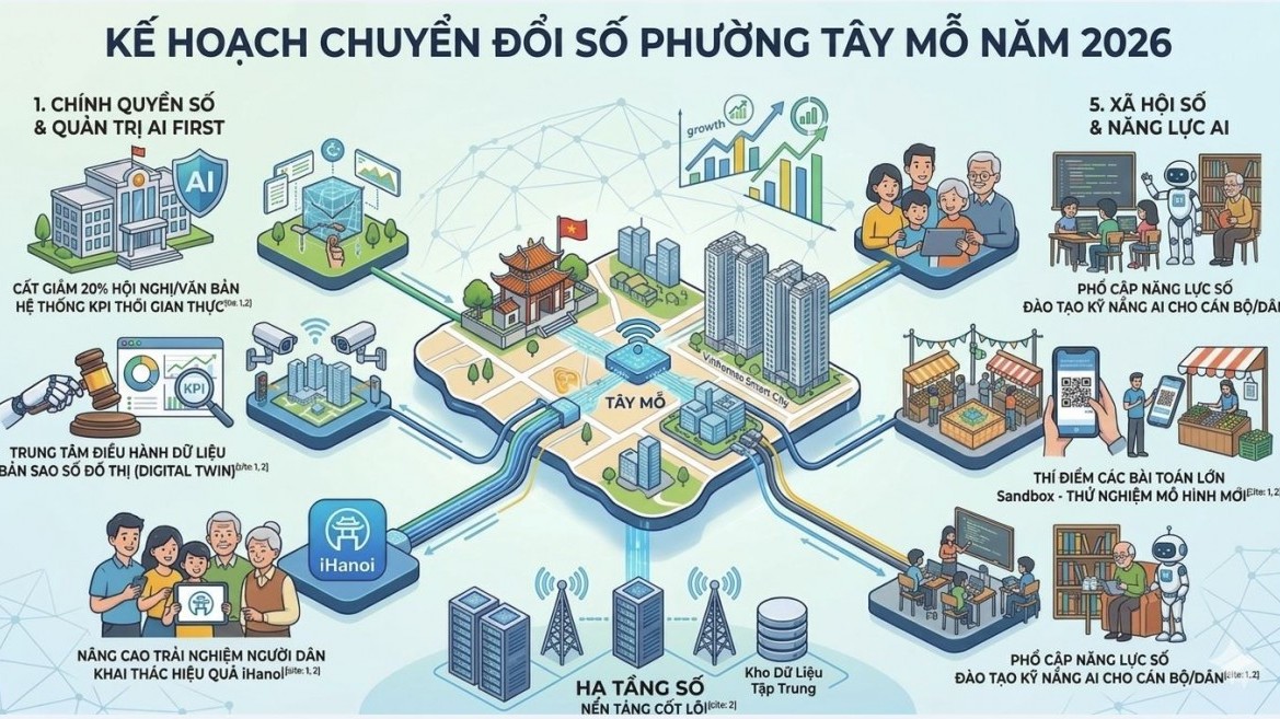 Tây Mỗ đẩy mạnh chuyển đổi số năm 2026, đưa AI vào điều hành từ tháng 10