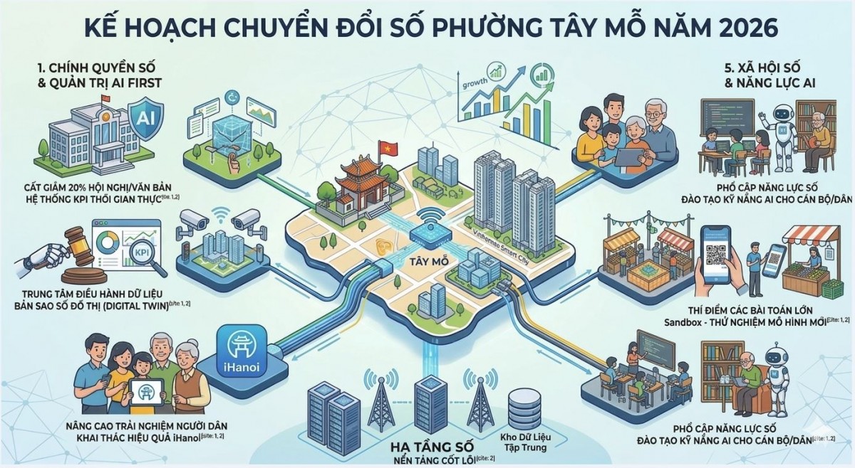 Tây Mỗ đẩy mạnh chuyển đổi số năm 2026, đưa AI vào điều hành từ tháng 10