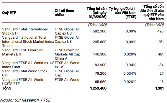 SSI Research ước tính tổng dòng vốn từ các quỹ ETF tham chiếu FTSE có thể chảy vào thị trường Việt Nam khoảng 1.3 tỷ USD, trong đó quỹ Vanguard FTSE Emerging Markets ETF dự kiến đóng góp lớn nhất với khoảng 481 triệu USD.