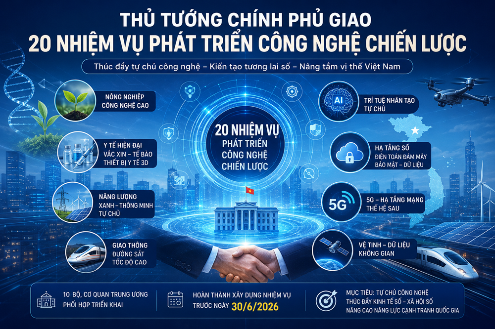 Thủ tướng giao 20 nhiệm vụ phát triển công nghệ chiến lược, thúc đẩy tự chủ AI, 5G và dữ liệu quốc gia