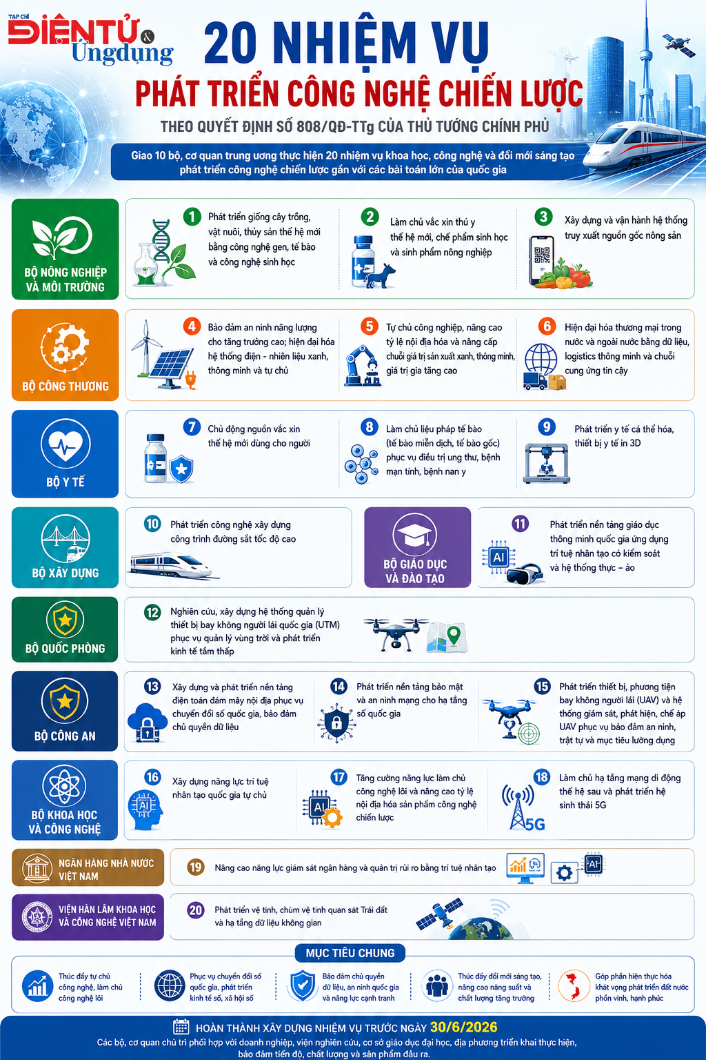Infographic 20 nhiệm vụ phát triển công nghệ chiến lược