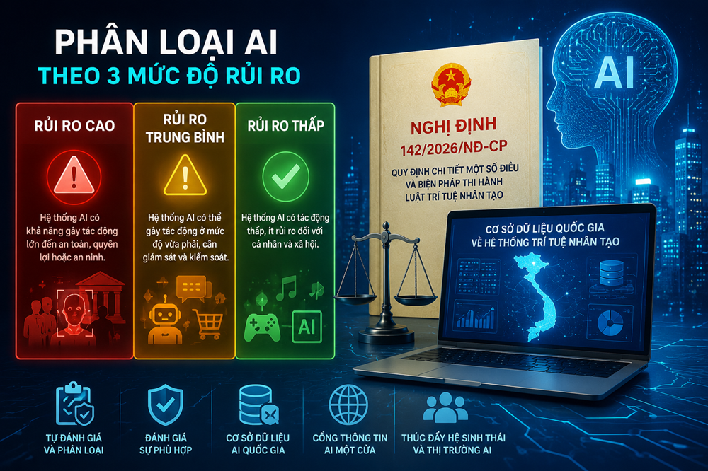 Chính phủ yêu cầu phân loại hệ thống AI theo 3 mức độ rủi ro trước khi triển khai